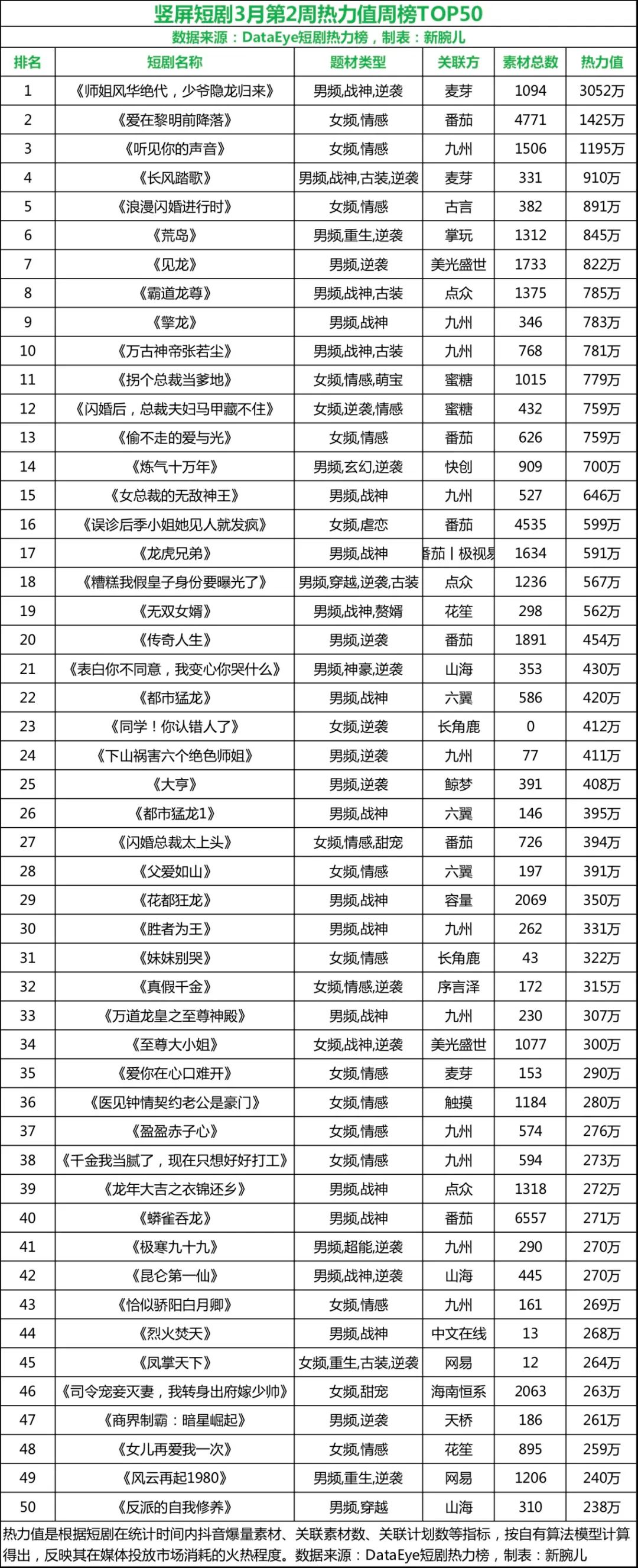 短剧3月第2周大盘热力值4.3亿：麦芽男频夺第一，番茄女频斩第二