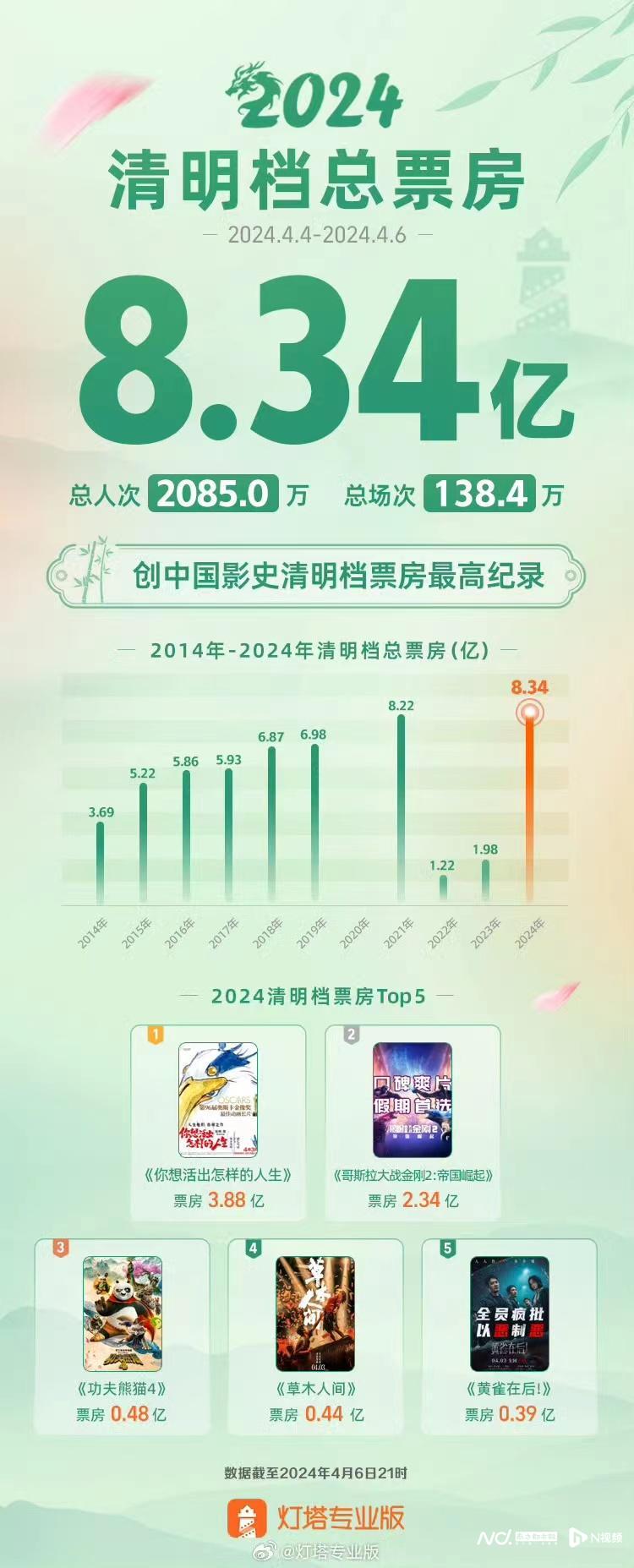 2024清明档总票房8.34亿！破中国影史清明档票房纪录