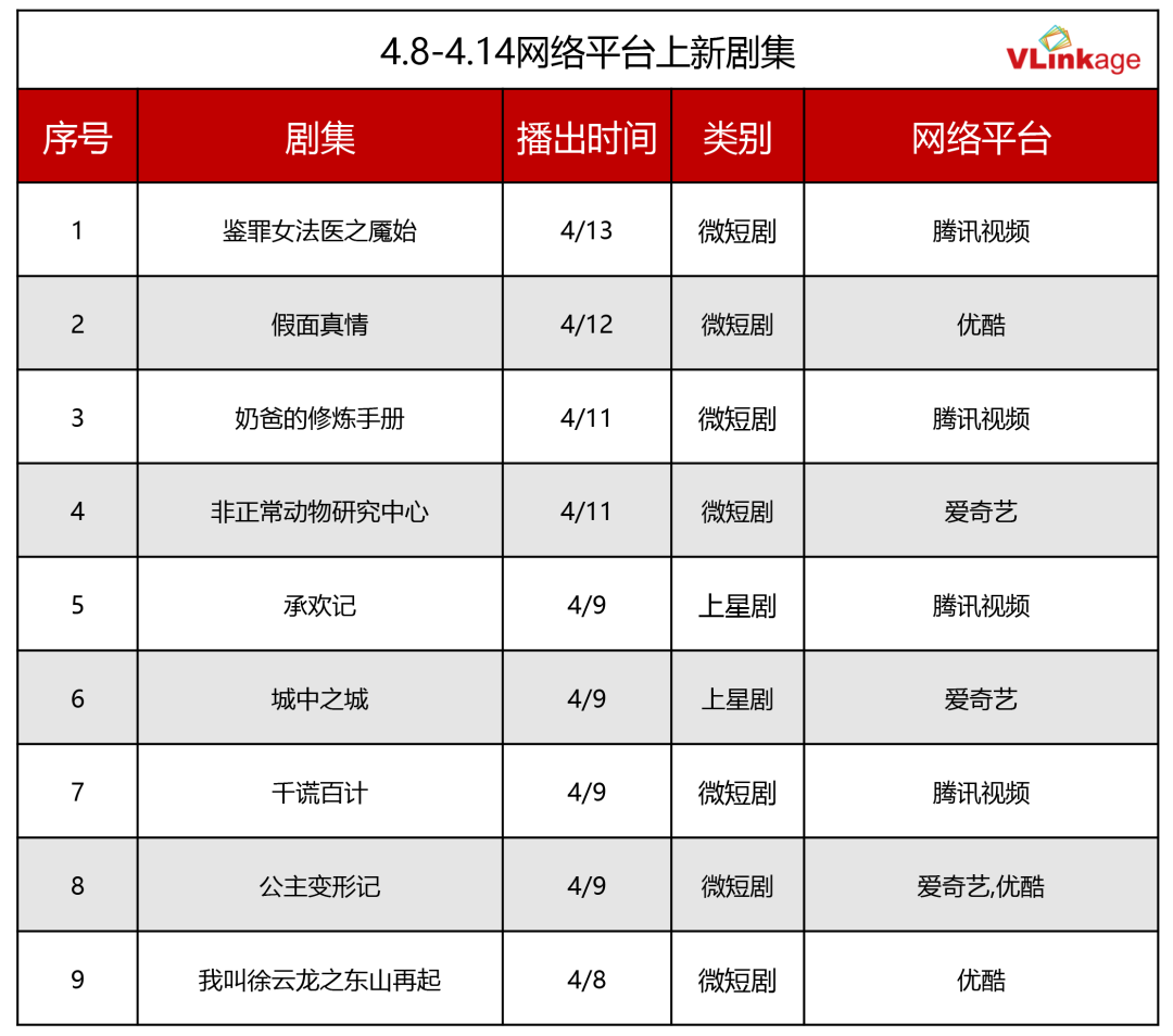 剧集周报 | 《追风者》《与凤行》熙熙攘攘收官，《承欢记》热热闹闹上线