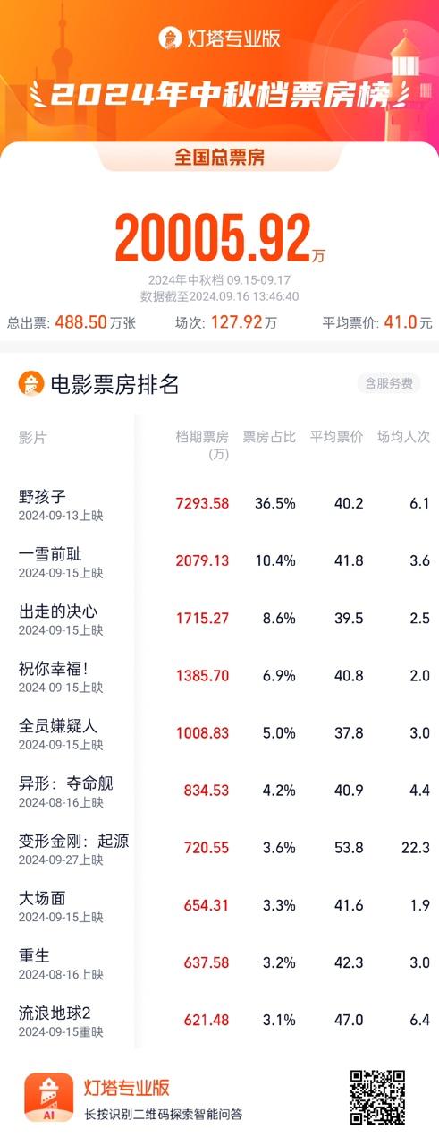 2024中秋档票房破2亿，《野孩子》《一雪前耻》排名靠前