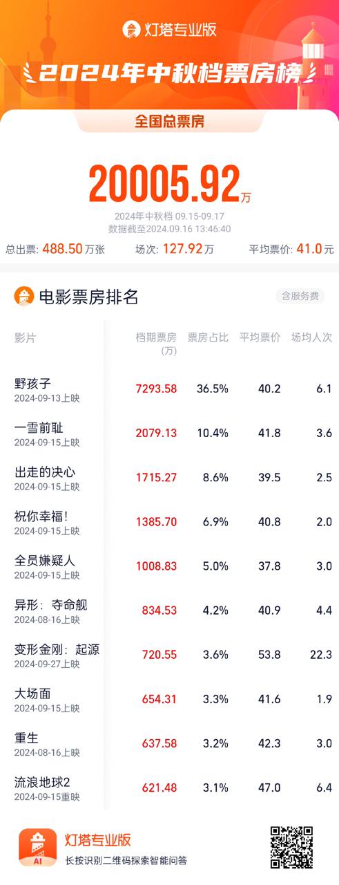 2024中秋档票房破2亿 ，《野孩子》《一雪前耻》排名靠前