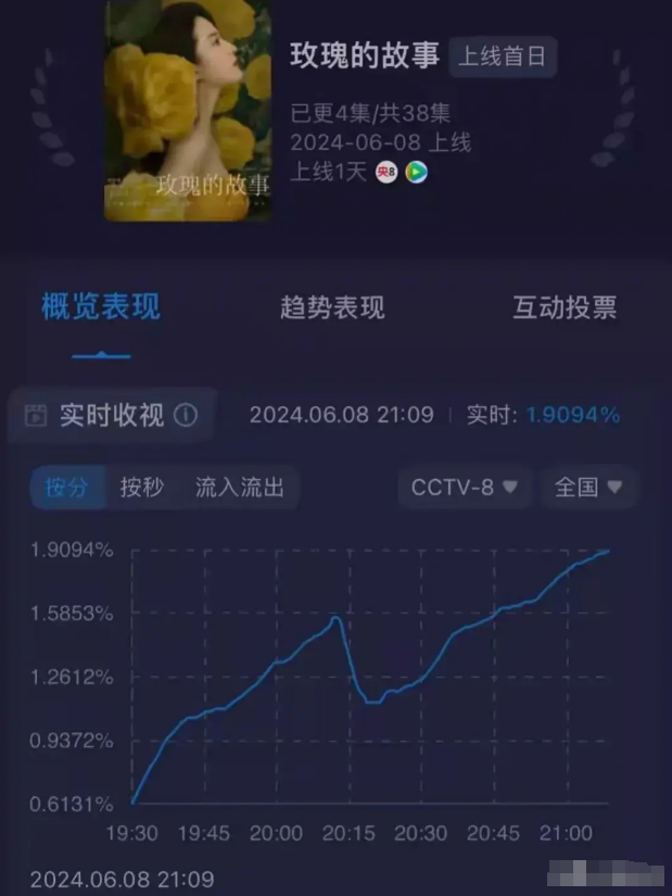 刘亦菲又赌对了！《玫瑰的故事》开播即火，电视剧界的“超级碗”