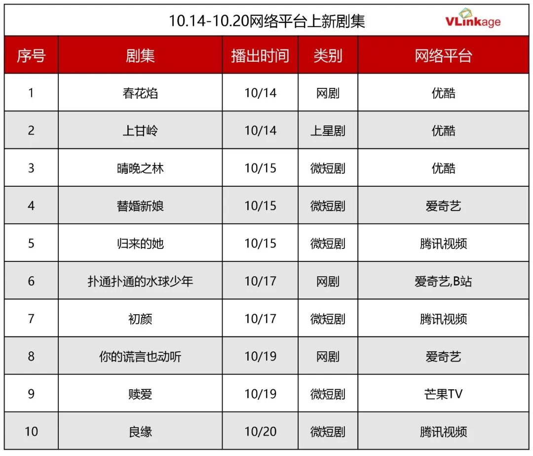 剧集周报 | 偶像剧又上新，《锦绣安宁》热度表现最佳