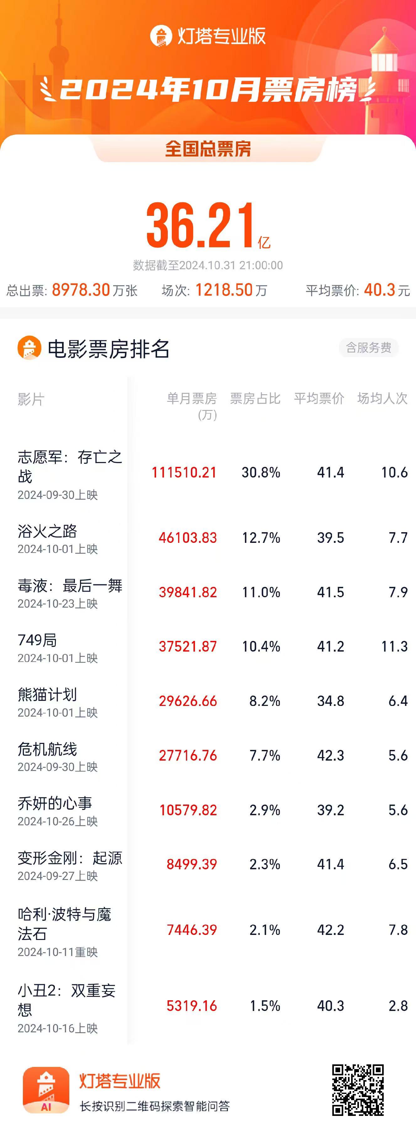 电影《志愿军：存亡之战》成10月票房冠军，《毒液3》破4亿