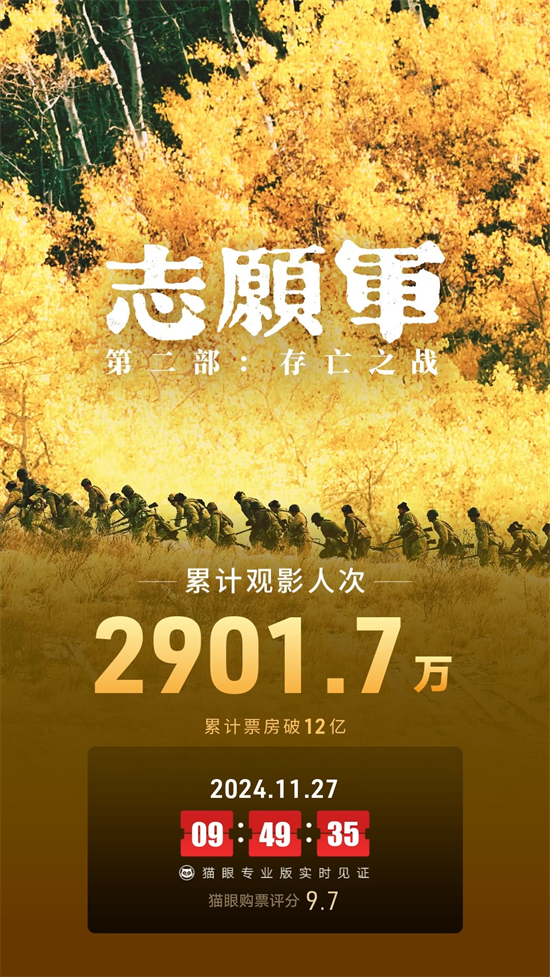 超2900万人观影!《志愿军:存亡之战》票房破12亿